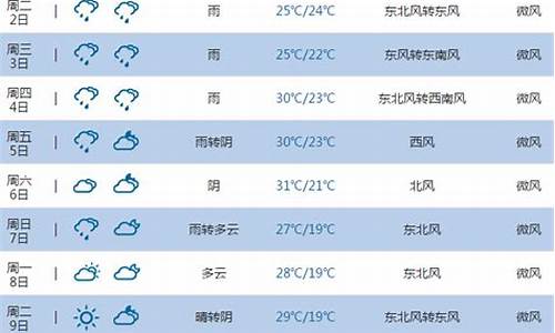 池州一周天气预报墨迹最新消息_池州一周天