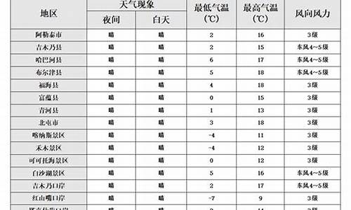 可可托海天气预报天气_可可托海天气预报3