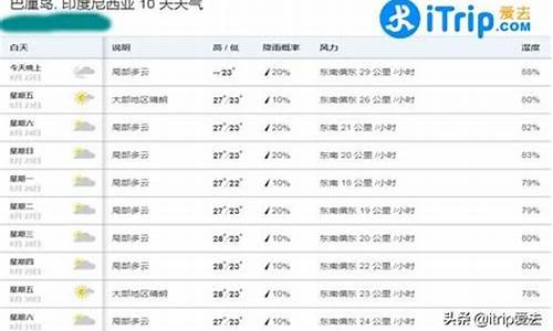 巴厘岛一周天气预报七天详情_巴厘岛今天温