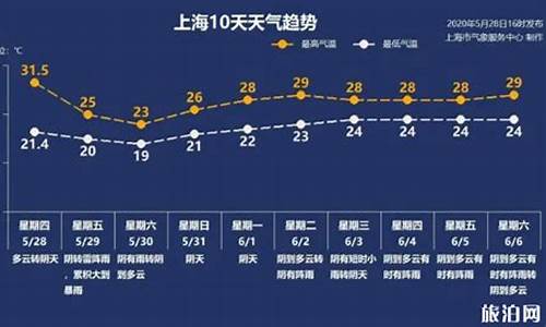 8月22上海天气_8月22号上海天气预报