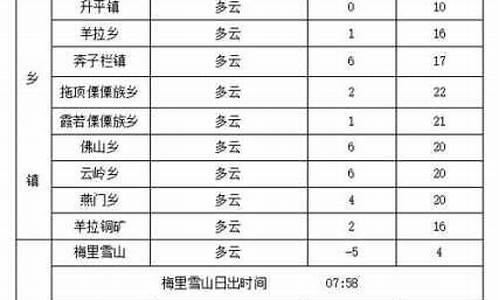 德钦天气预报7天一周查询表_德钦天气预报7天一周查询表格