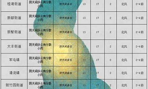 新都区天气预报查询 最新_新都区天气预报