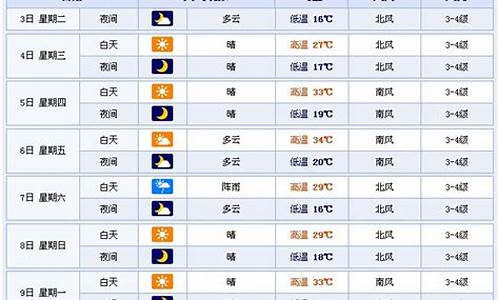 潍坊天气预报一周15天_潍坊天气预报一周15天最新