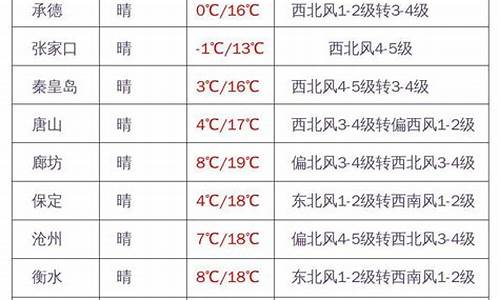 张家口天气预报预计_河北天气张家口预报一周天气