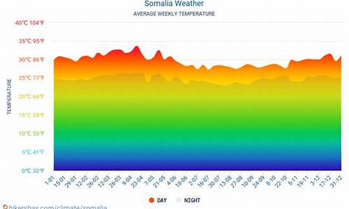索马里天气预报_索马里平均气温