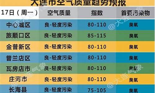 大连市城市空气质量预报_大连空气指数是多少