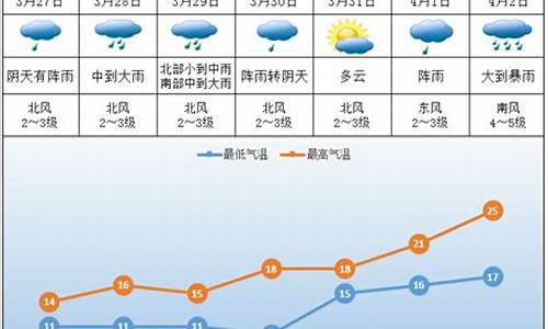 株洲一周天气预报15天查询_株洲一周天气预报15天准确一览表