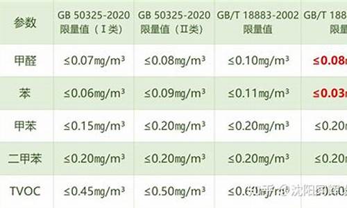 空气质量标准分为5个级别_空气质量标准等级