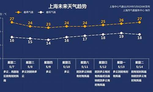 上海最新一周天气来了_上海最新天气预警