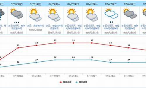 东莞市天气预报一周天气预报情况最新_东莞市天气预报一周天气预