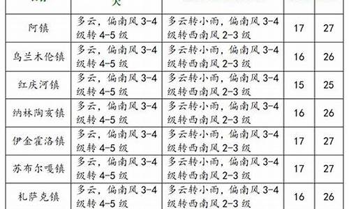 伊金霍洛旗未来七天天气预报_伊金霍洛旗天气预报15天查询