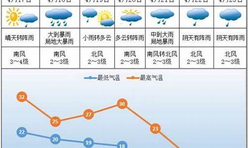 株洲天气未来十天天气_未来株洲一周天气