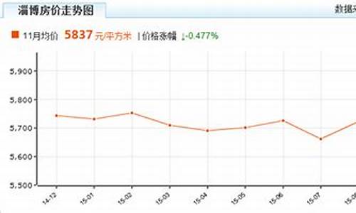 山东淄博房价走势最新消息_山东淄博房价