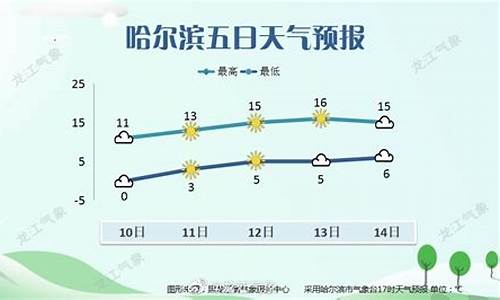 明天哈尔滨天气预报情况怎么样_明天哈尔滨天气预报