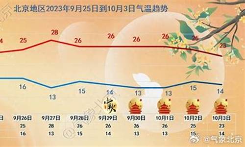 北京未来一周天气预报15天天气预报最新消息查询_北京未来一周