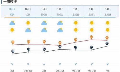 济南市未来几天的天气预报_济南市未来一周天气预报查询